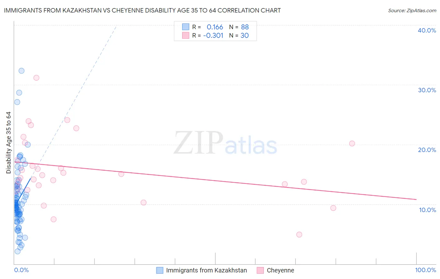 Immigrants from Kazakhstan vs Cheyenne Disability Age 35 to 64