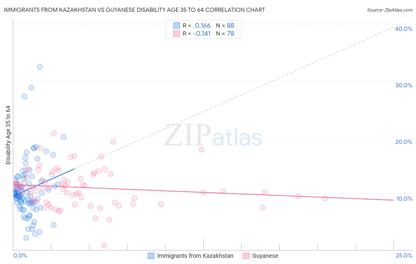 Immigrants from Kazakhstan vs Guyanese Disability Age 35 to 64