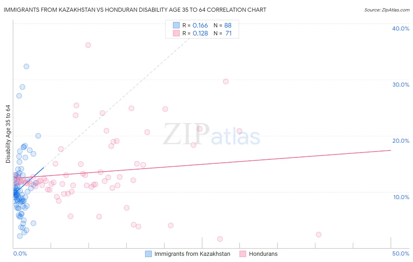 Immigrants from Kazakhstan vs Honduran Disability Age 35 to 64