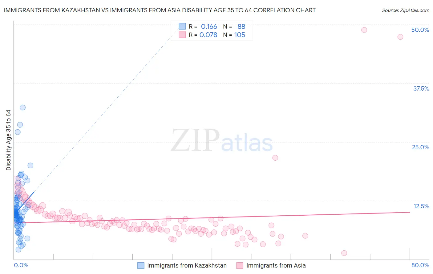 Immigrants from Kazakhstan vs Immigrants from Asia Disability Age 35 to 64