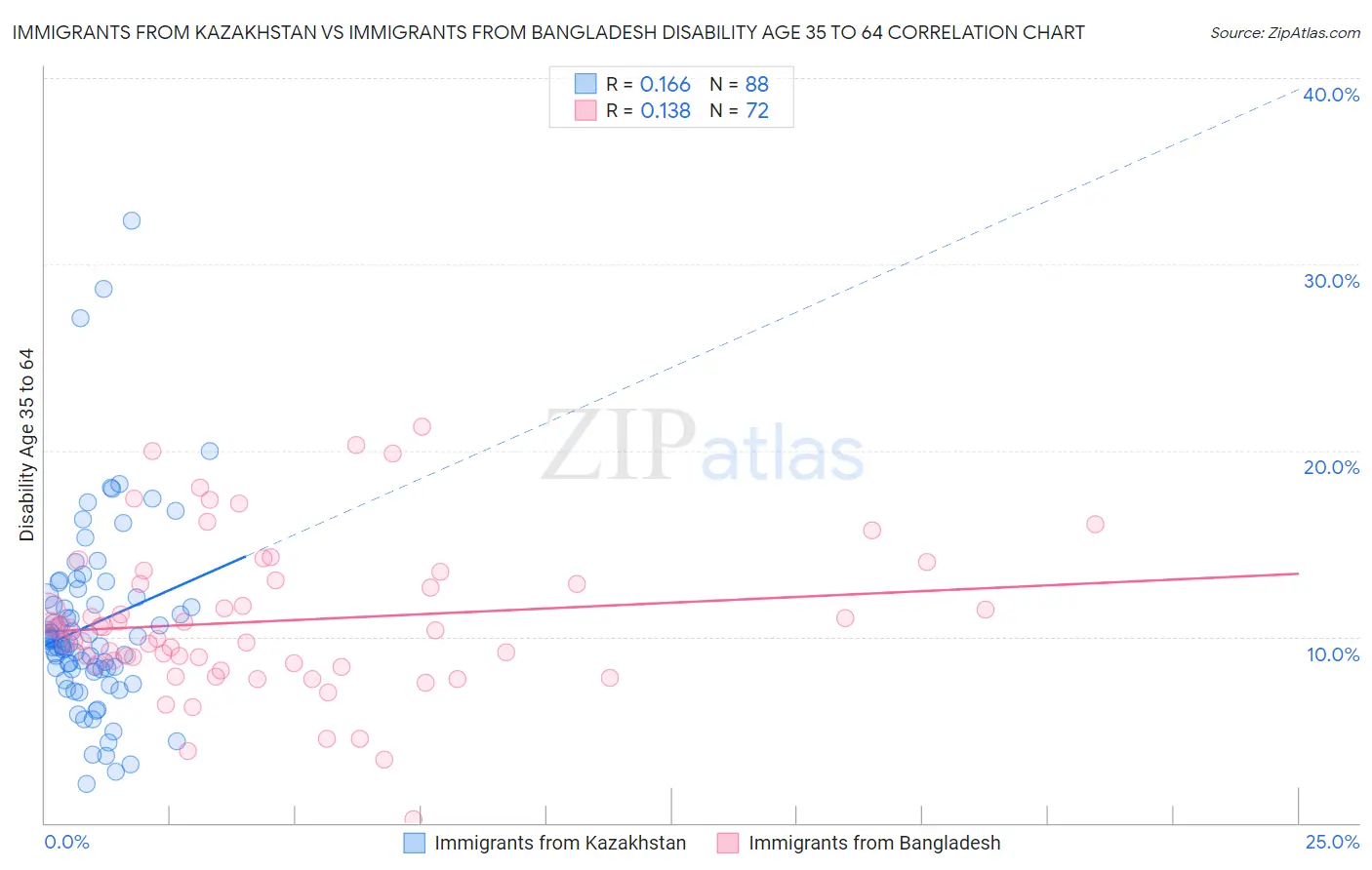 Immigrants from Kazakhstan vs Immigrants from Bangladesh Disability Age 35 to 64