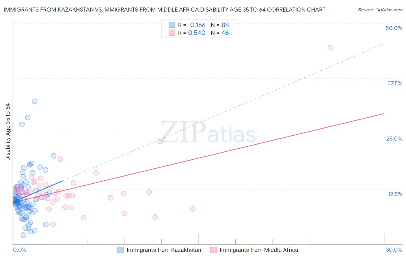 Immigrants from Kazakhstan vs Immigrants from Middle Africa Disability Age 35 to 64