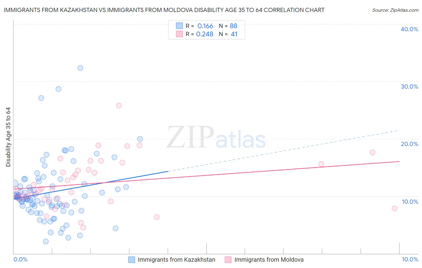 Immigrants from Kazakhstan vs Immigrants from Moldova Disability Age 35 to 64