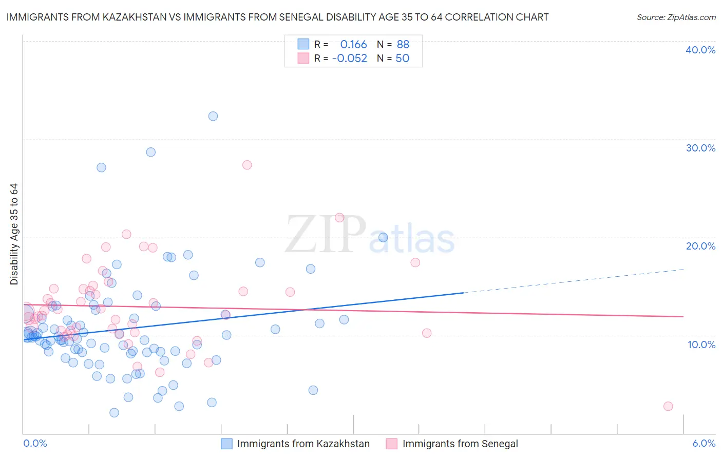 Immigrants from Kazakhstan vs Immigrants from Senegal Disability Age 35 to 64