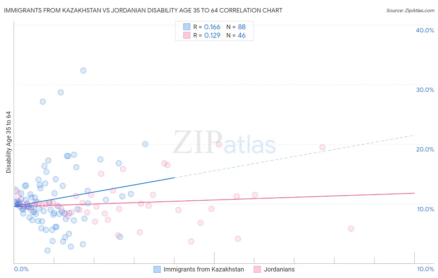 Immigrants from Kazakhstan vs Jordanian Disability Age 35 to 64