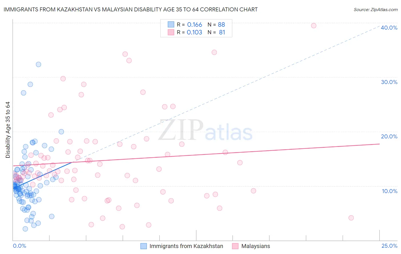 Immigrants from Kazakhstan vs Malaysian Disability Age 35 to 64