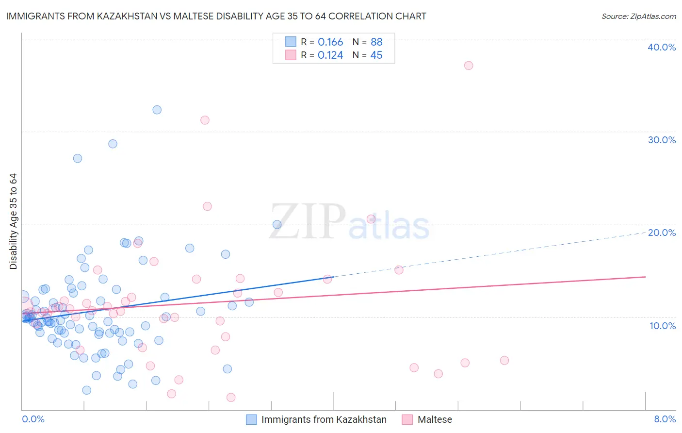 Immigrants from Kazakhstan vs Maltese Disability Age 35 to 64