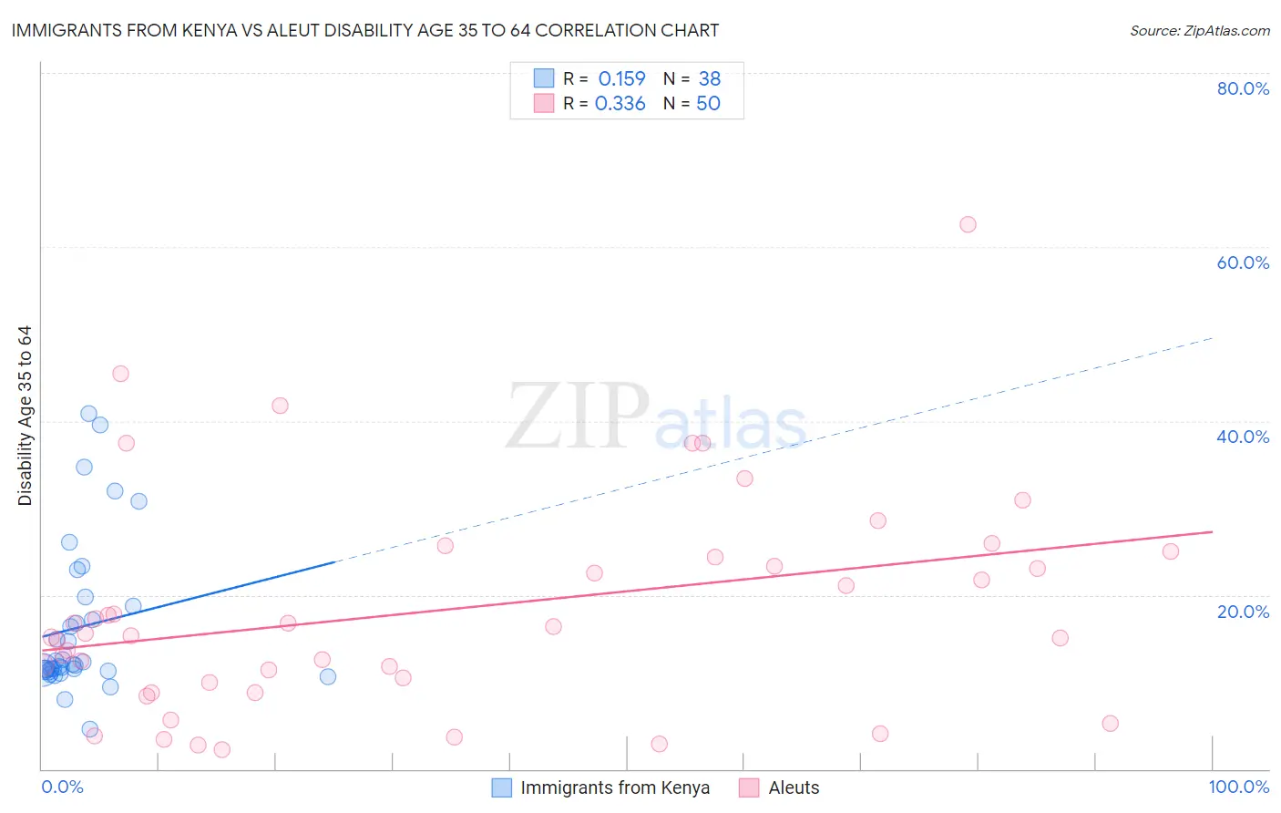 Immigrants from Kenya vs Aleut Disability Age 35 to 64