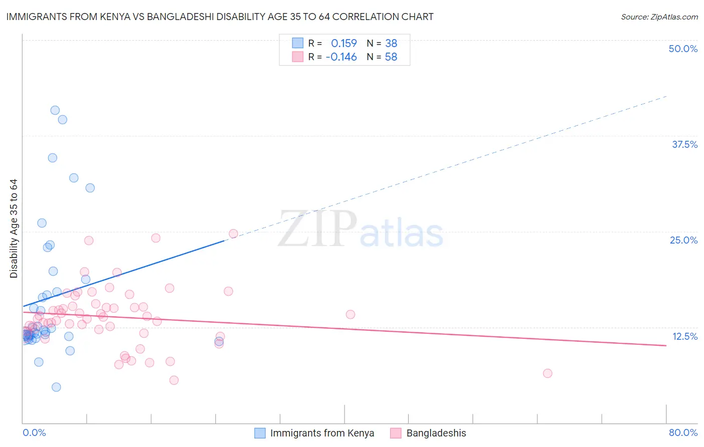 Immigrants from Kenya vs Bangladeshi Disability Age 35 to 64