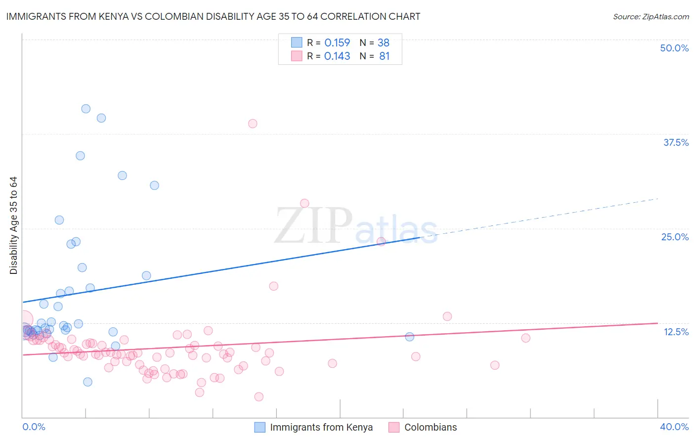 Immigrants from Kenya vs Colombian Disability Age 35 to 64