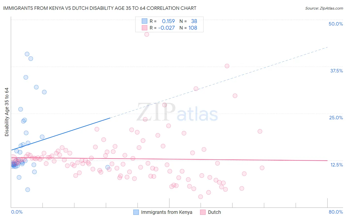 Immigrants from Kenya vs Dutch Disability Age 35 to 64