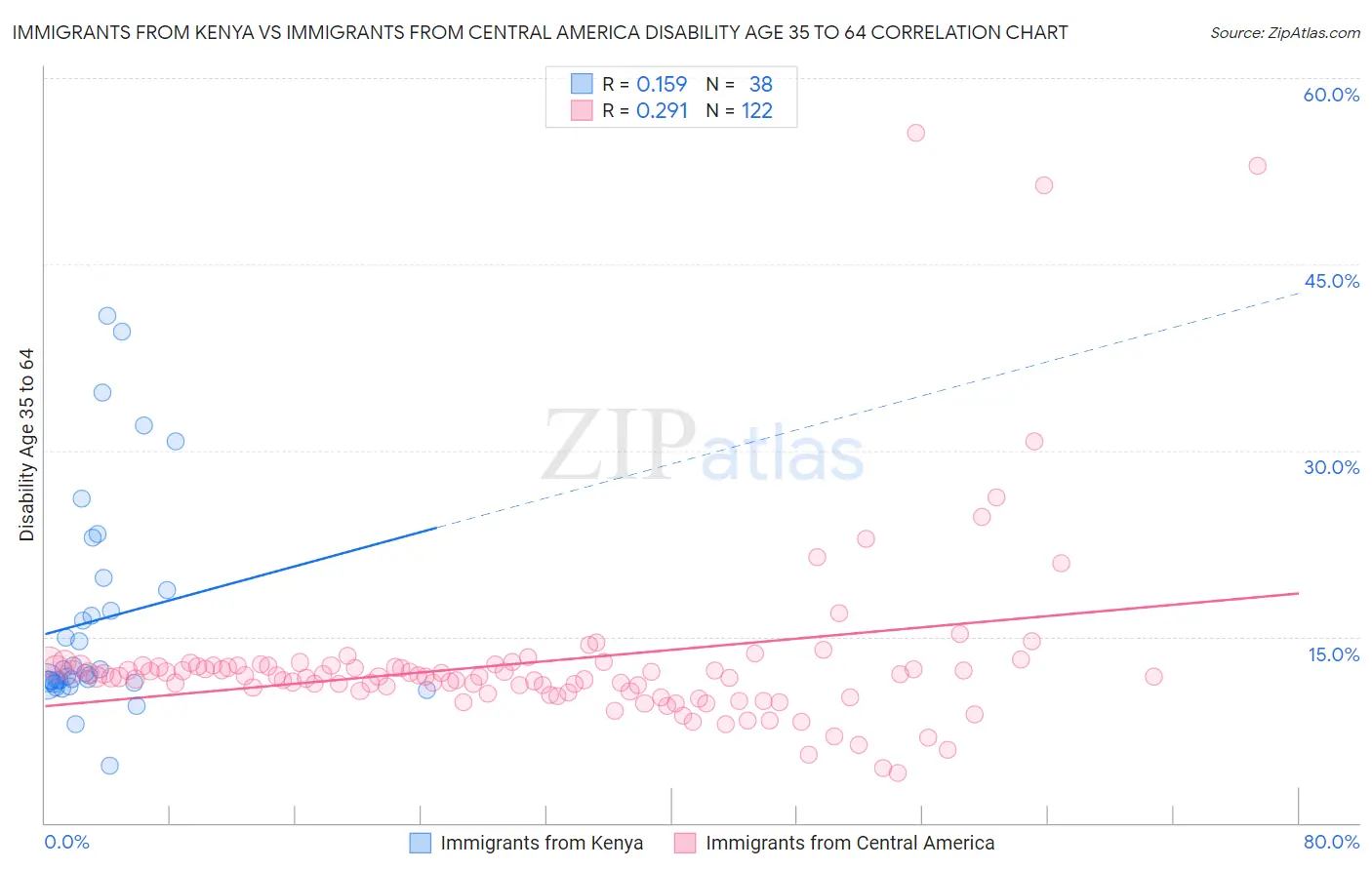 Immigrants from Kenya vs Immigrants from Central America Disability Age 35 to 64