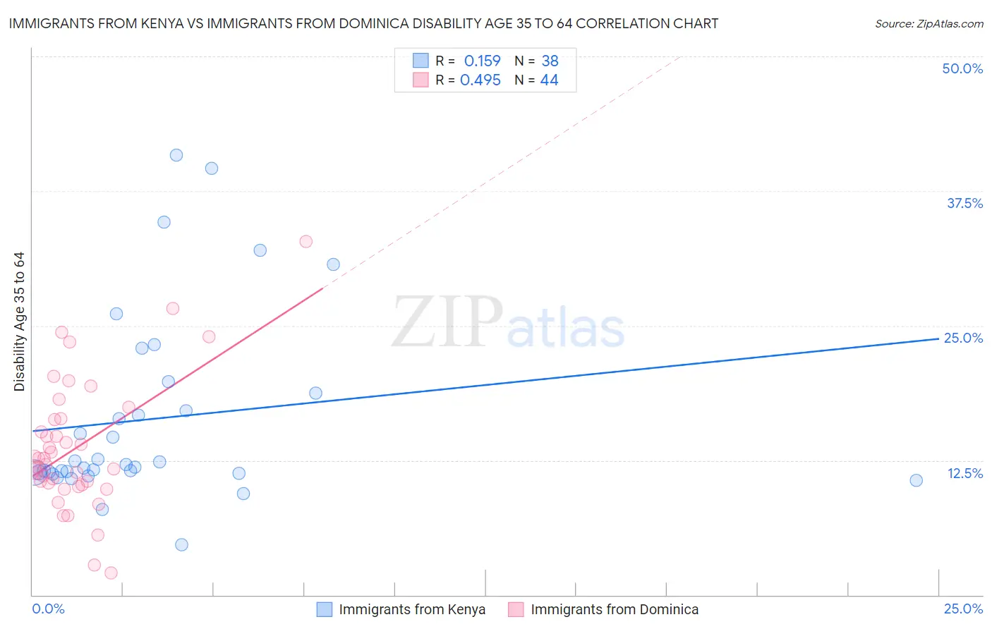 Immigrants from Kenya vs Immigrants from Dominica Disability Age 35 to 64