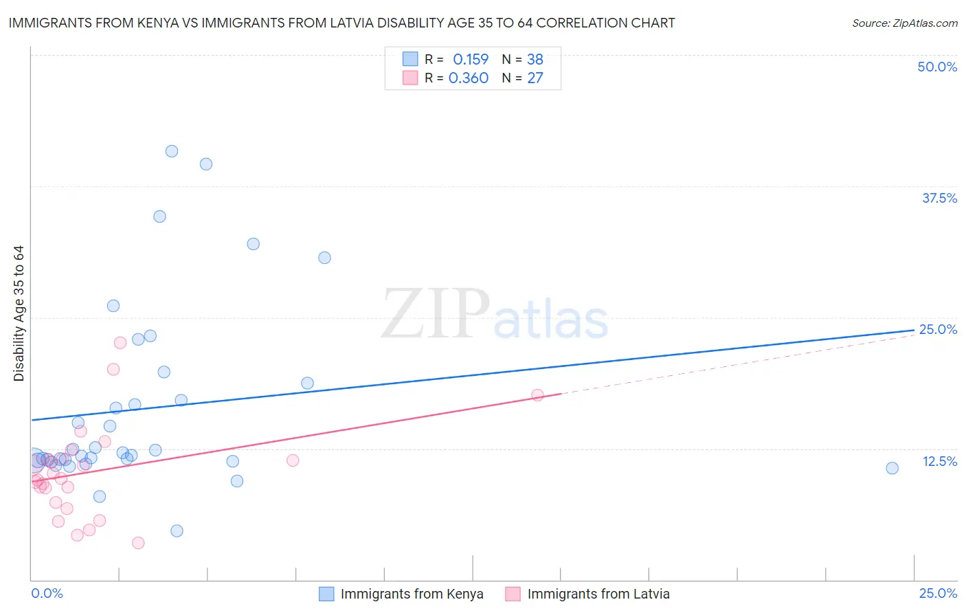 Immigrants from Kenya vs Immigrants from Latvia Disability Age 35 to 64