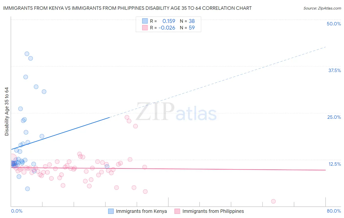 Immigrants from Kenya vs Immigrants from Philippines Disability Age 35 to 64