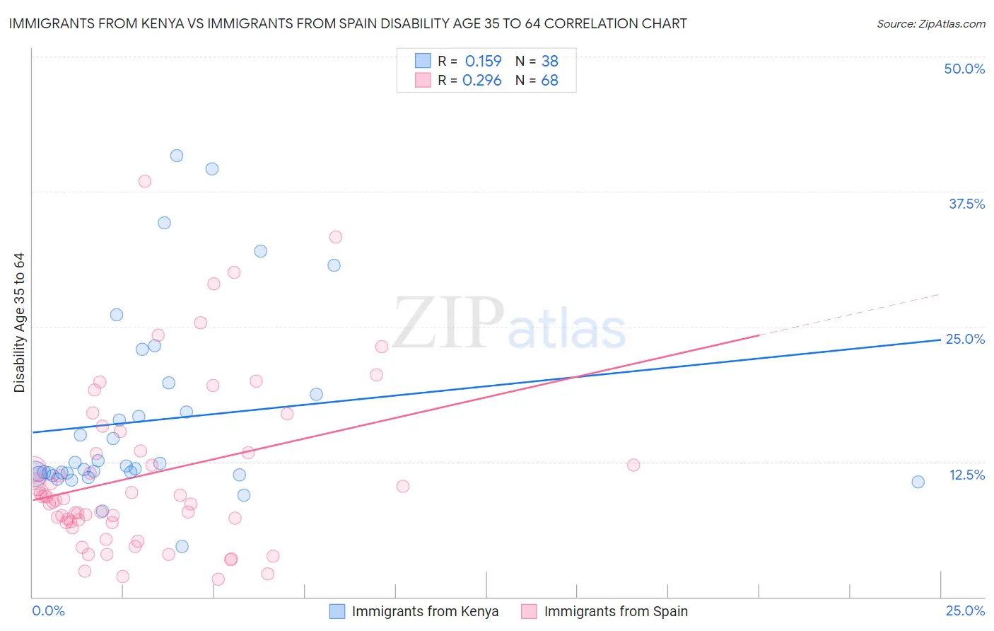 Immigrants from Kenya vs Immigrants from Spain Disability Age 35 to 64