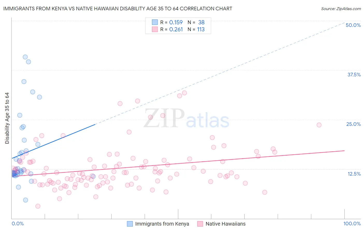 Immigrants from Kenya vs Native Hawaiian Disability Age 35 to 64