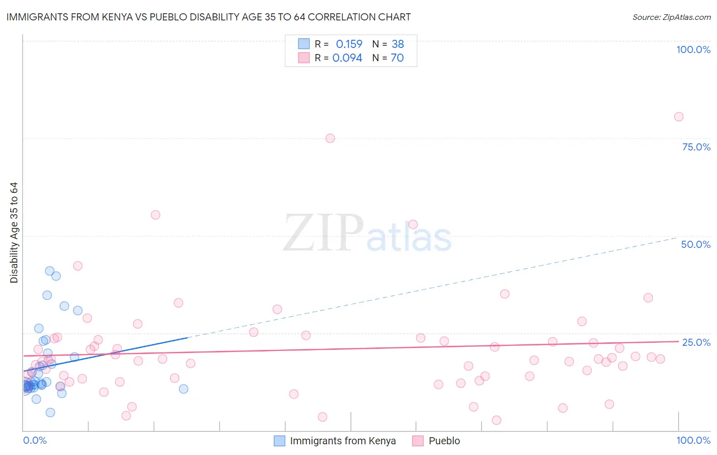 Immigrants from Kenya vs Pueblo Disability Age 35 to 64