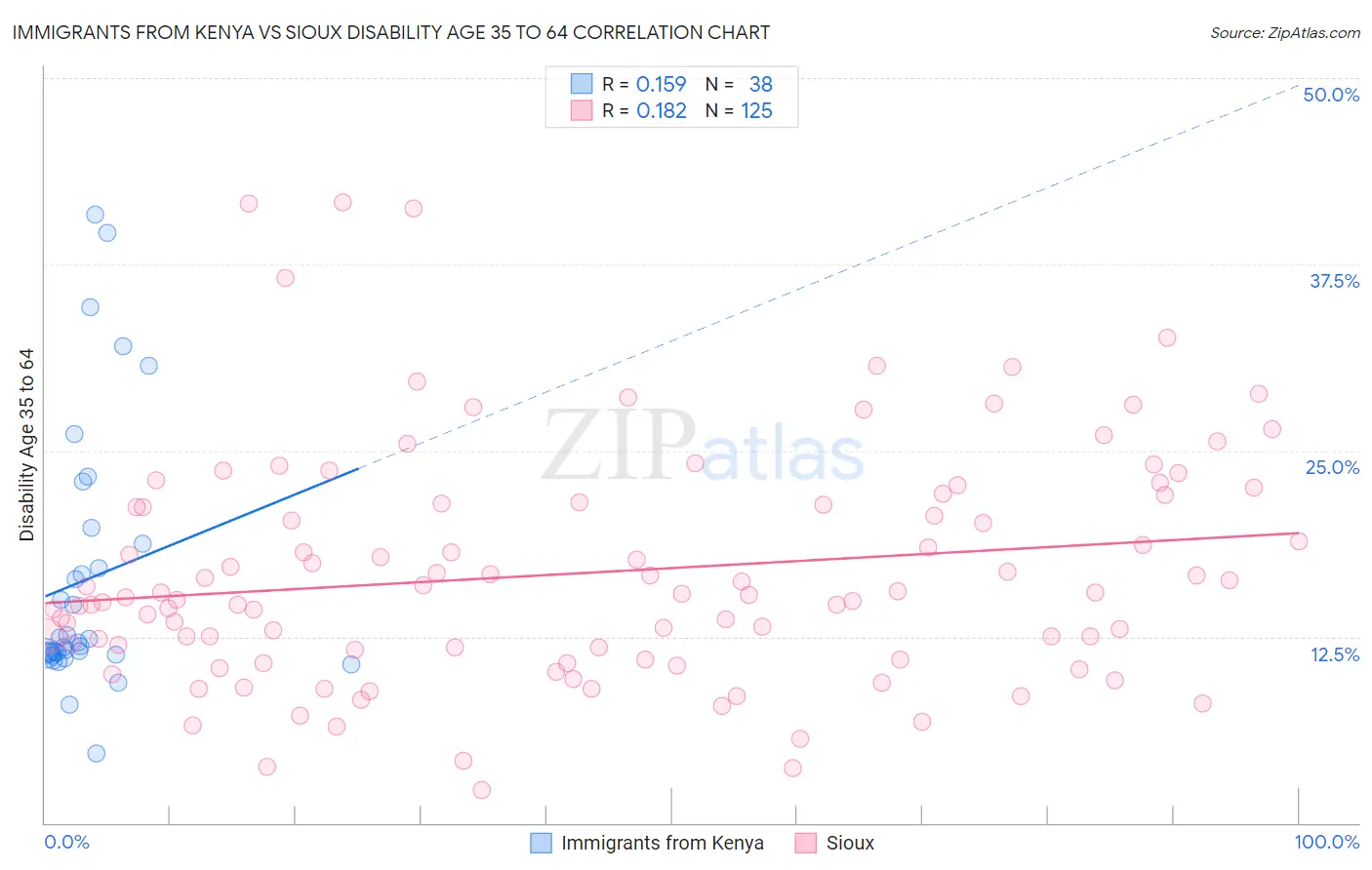 Immigrants from Kenya vs Sioux Disability Age 35 to 64