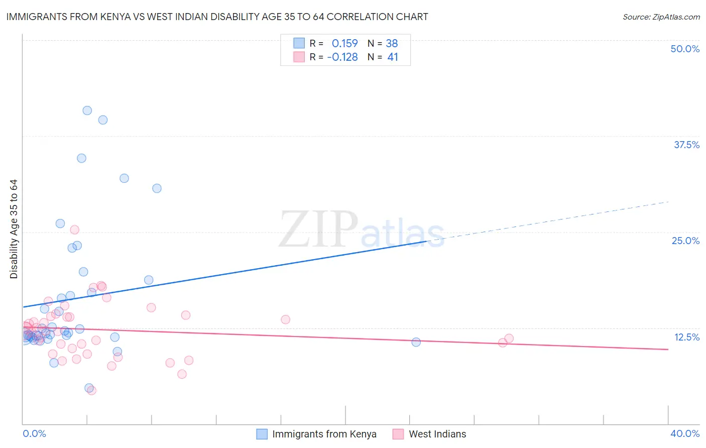 Immigrants from Kenya vs West Indian Disability Age 35 to 64