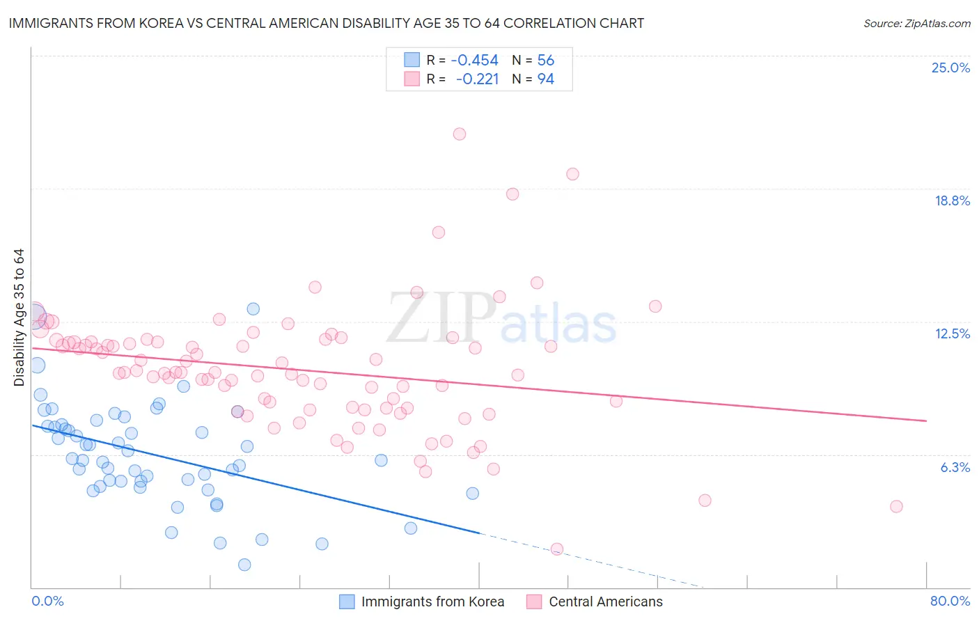 Immigrants from Korea vs Central American Disability Age 35 to 64