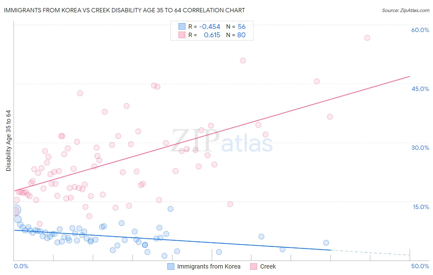 Immigrants from Korea vs Creek Disability Age 35 to 64