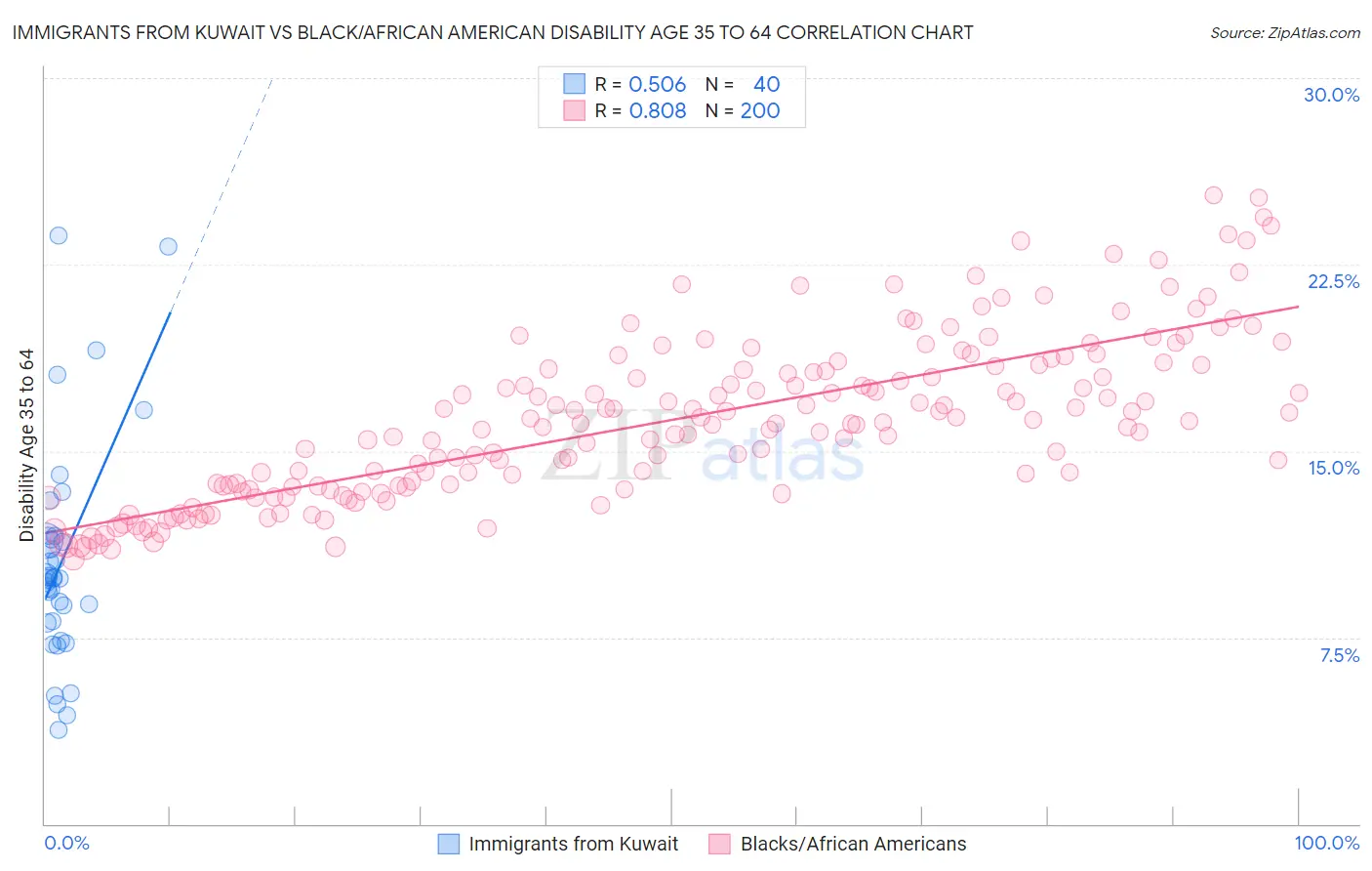 Immigrants from Kuwait vs Black/African American Disability Age 35 to 64