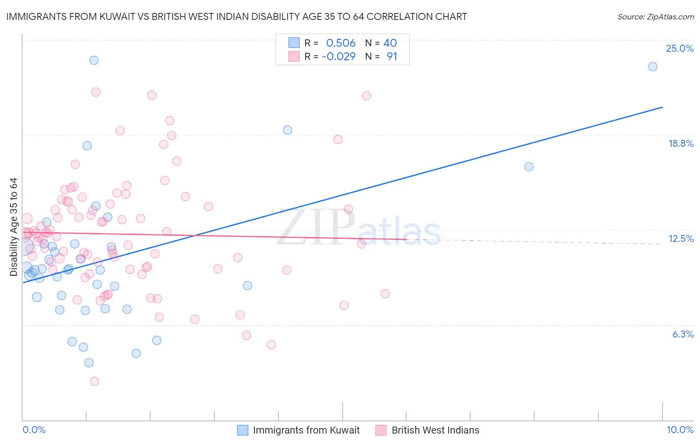 Immigrants from Kuwait vs British West Indian Disability Age 35 to 64