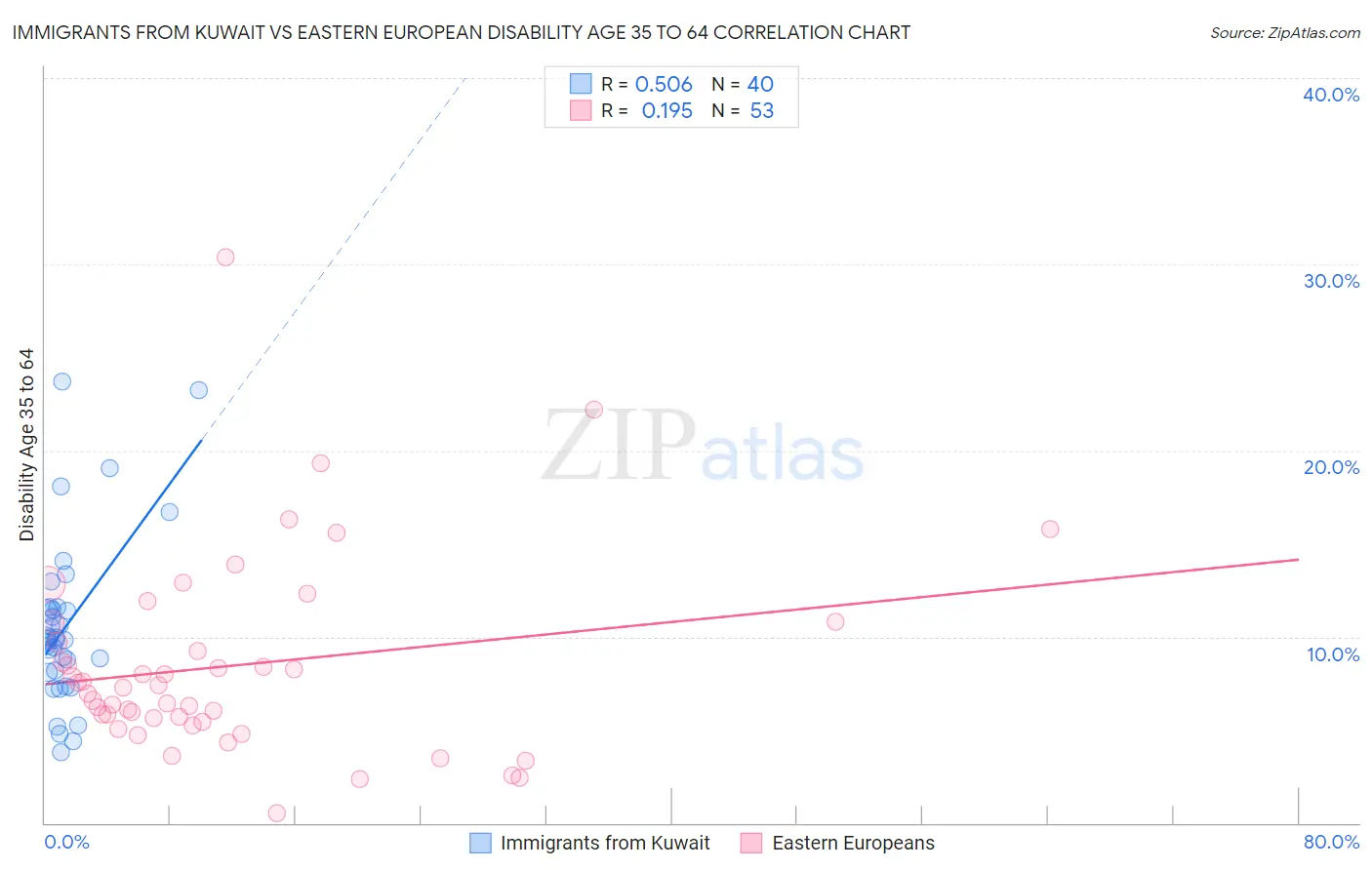 Immigrants from Kuwait vs Eastern European Disability Age 35 to 64