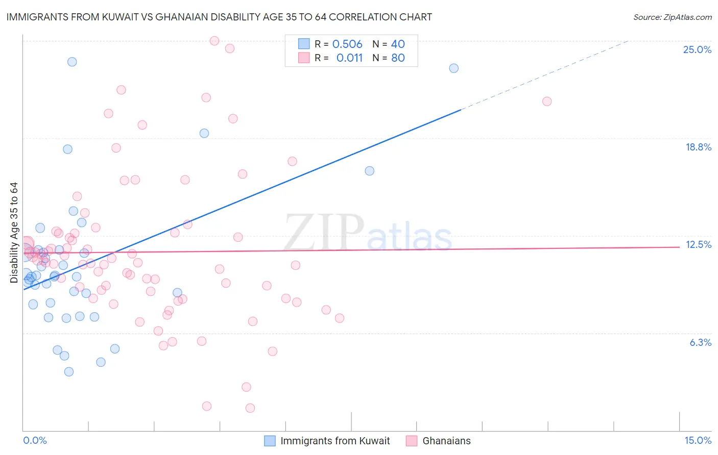 Immigrants from Kuwait vs Ghanaian Disability Age 35 to 64