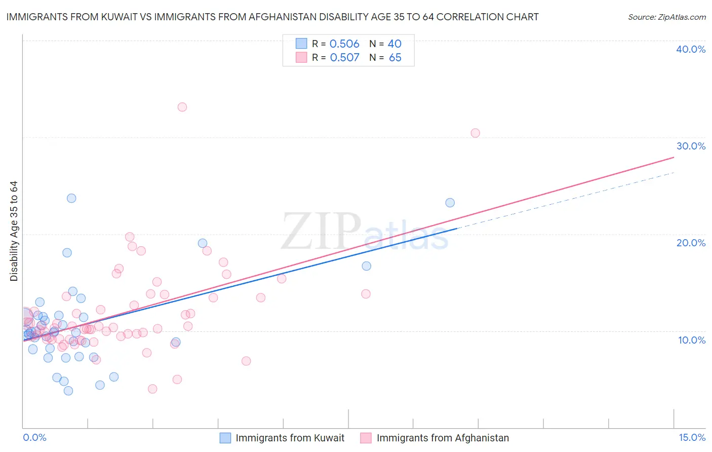 Immigrants from Kuwait vs Immigrants from Afghanistan Disability Age 35 to 64