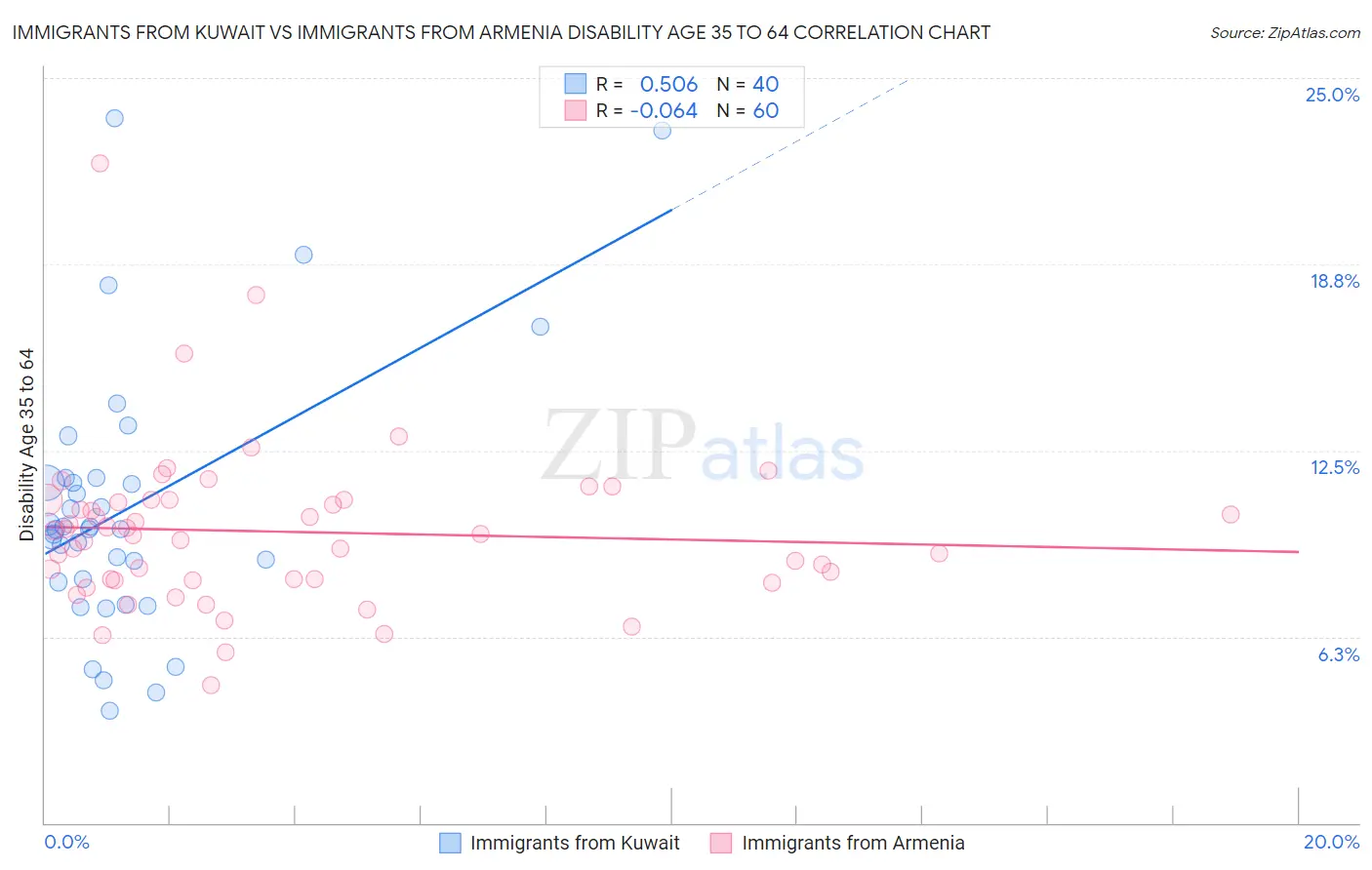 Immigrants from Kuwait vs Immigrants from Armenia Disability Age 35 to 64