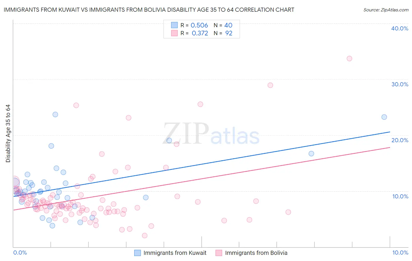 Immigrants from Kuwait vs Immigrants from Bolivia Disability Age 35 to 64