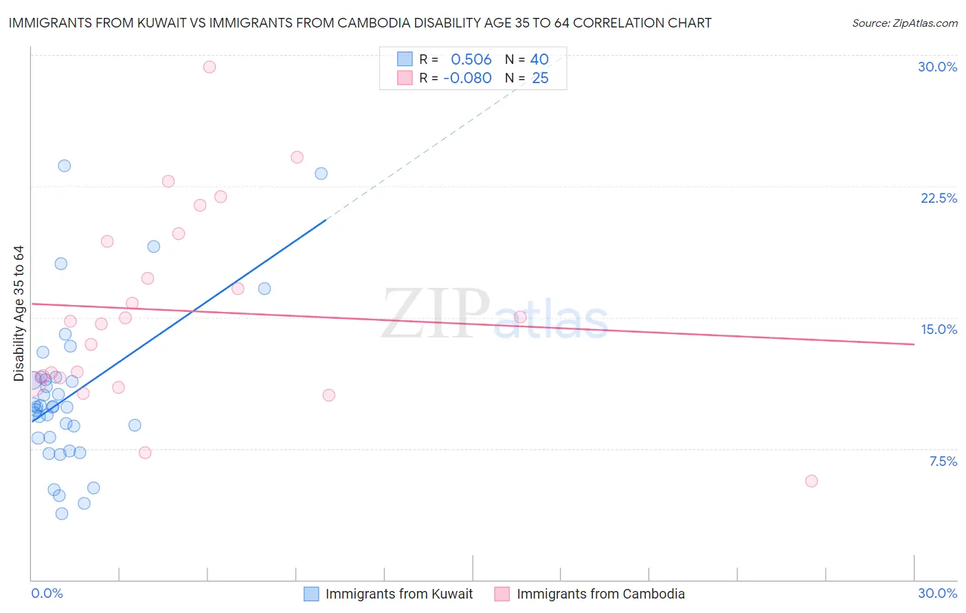 Immigrants from Kuwait vs Immigrants from Cambodia Disability Age 35 to 64