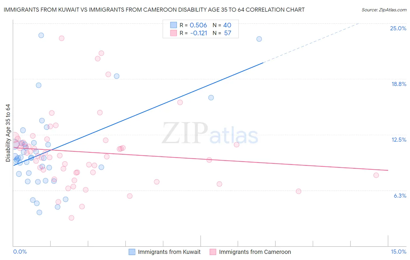 Immigrants from Kuwait vs Immigrants from Cameroon Disability Age 35 to 64