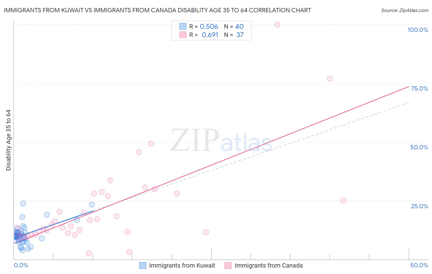 Immigrants from Kuwait vs Immigrants from Canada Disability Age 35 to 64