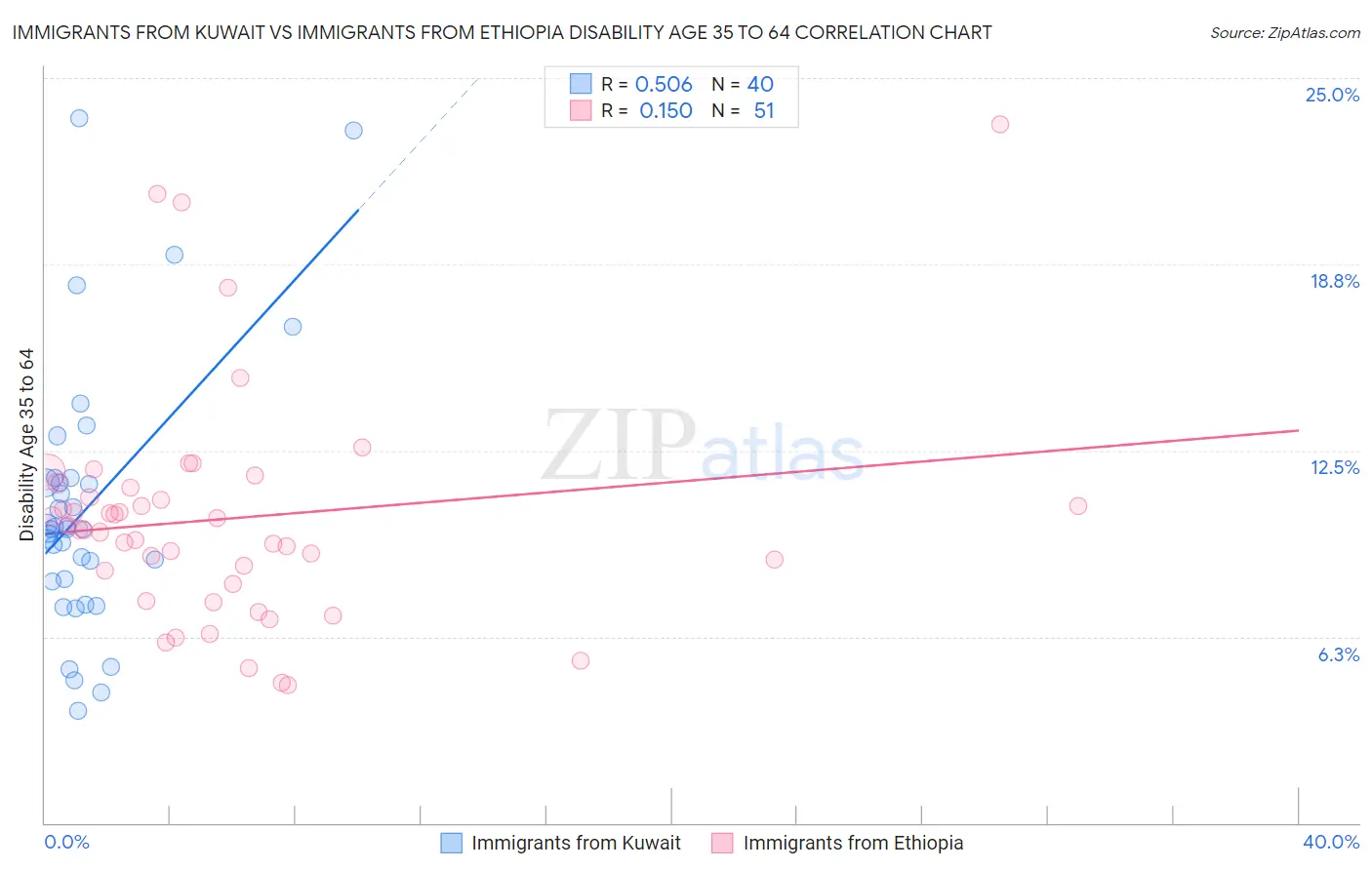 Immigrants from Kuwait vs Immigrants from Ethiopia Disability Age 35 to 64