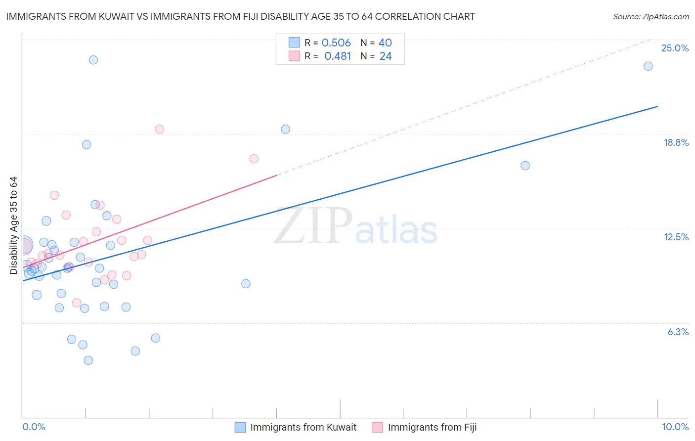 Immigrants from Kuwait vs Immigrants from Fiji Disability Age 35 to 64