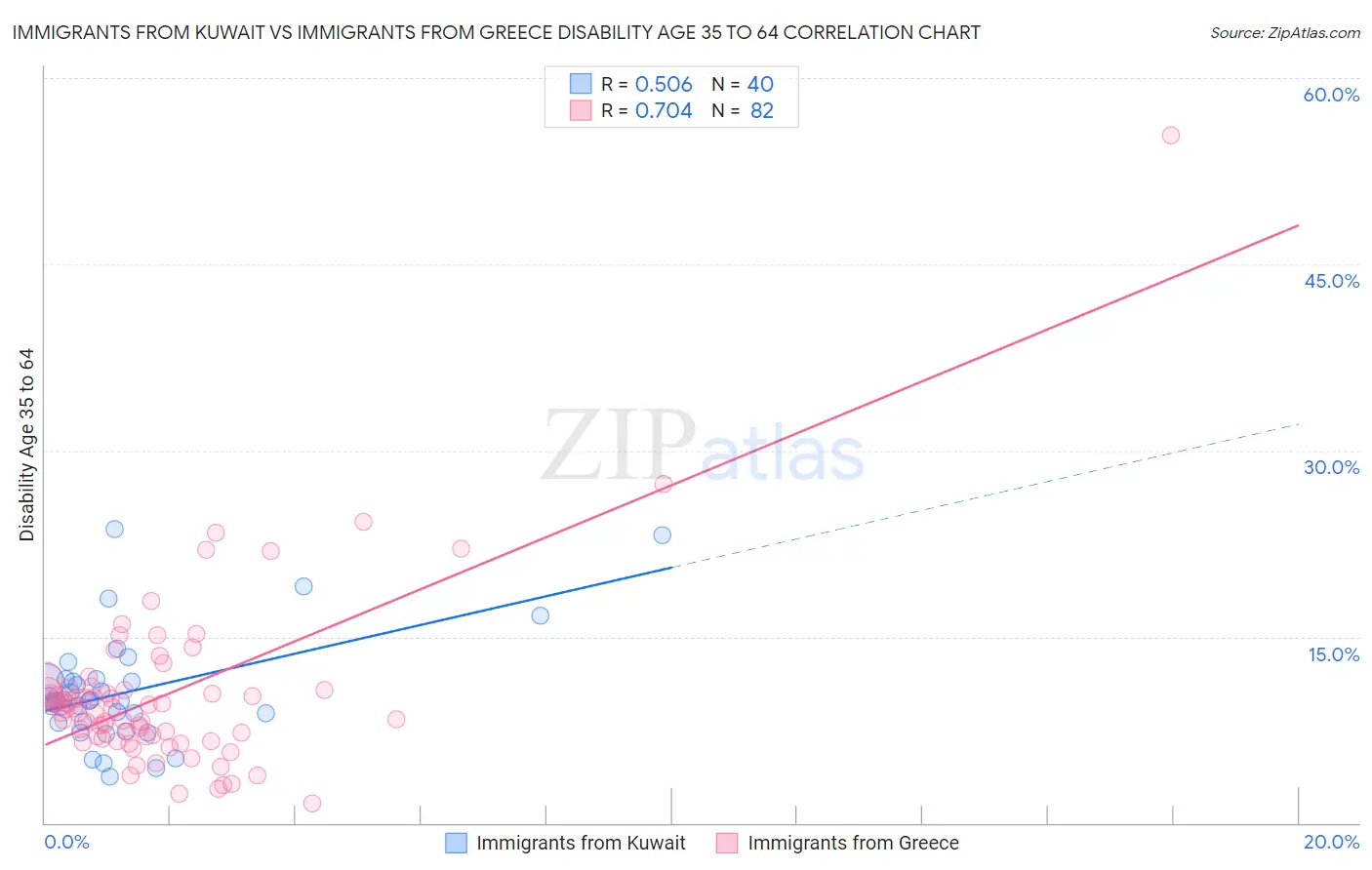 Immigrants from Kuwait vs Immigrants from Greece Disability Age 35 to 64