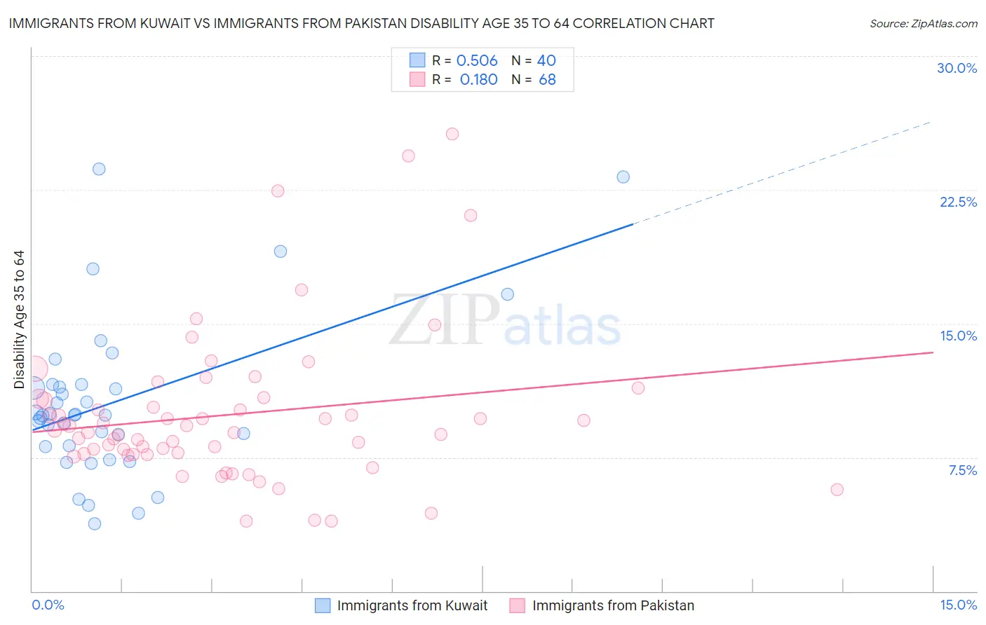 Immigrants from Kuwait vs Immigrants from Pakistan Disability Age 35 to 64