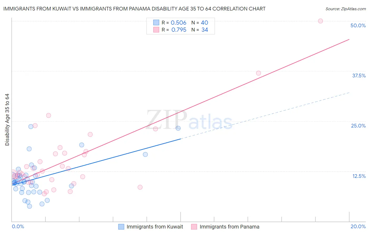 Immigrants from Kuwait vs Immigrants from Panama Disability Age 35 to 64