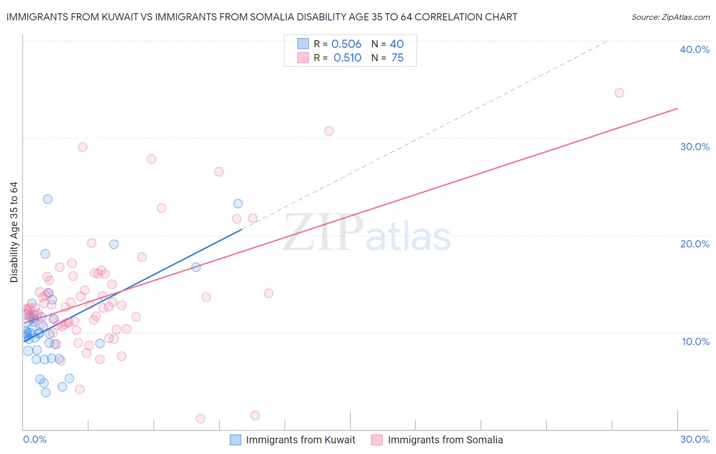 Immigrants from Kuwait vs Immigrants from Somalia Disability Age 35 to 64