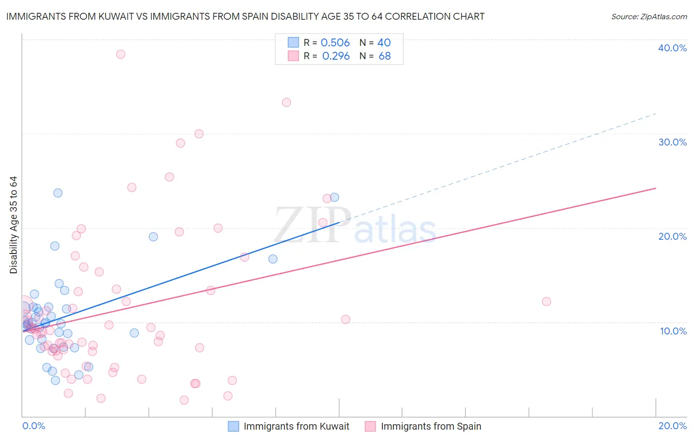 Immigrants from Kuwait vs Immigrants from Spain Disability Age 35 to 64