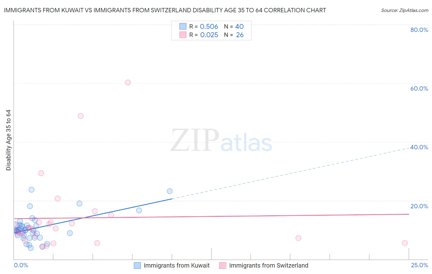 Immigrants from Kuwait vs Immigrants from Switzerland Disability Age 35 to 64