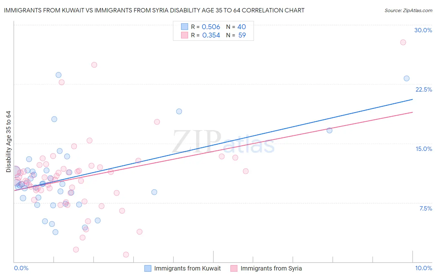 Immigrants from Kuwait vs Immigrants from Syria Disability Age 35 to 64