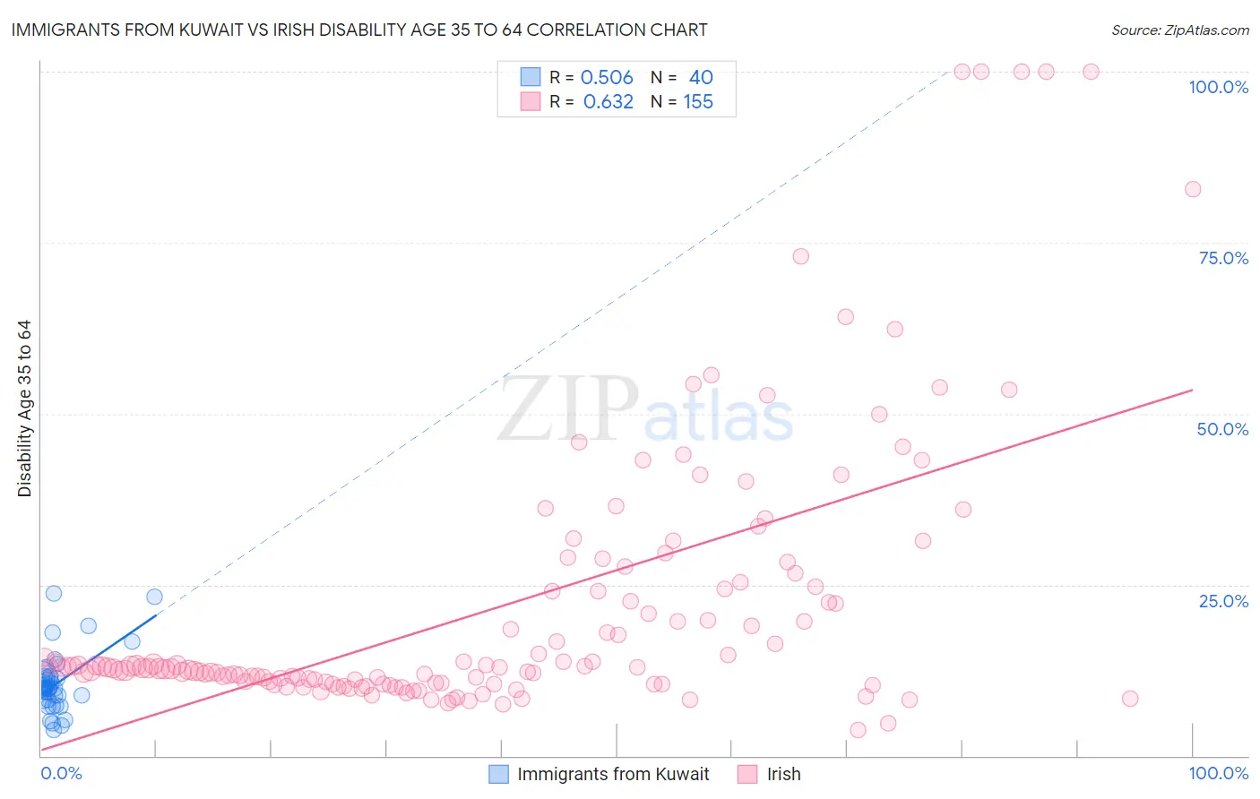 Immigrants from Kuwait vs Irish Disability Age 35 to 64