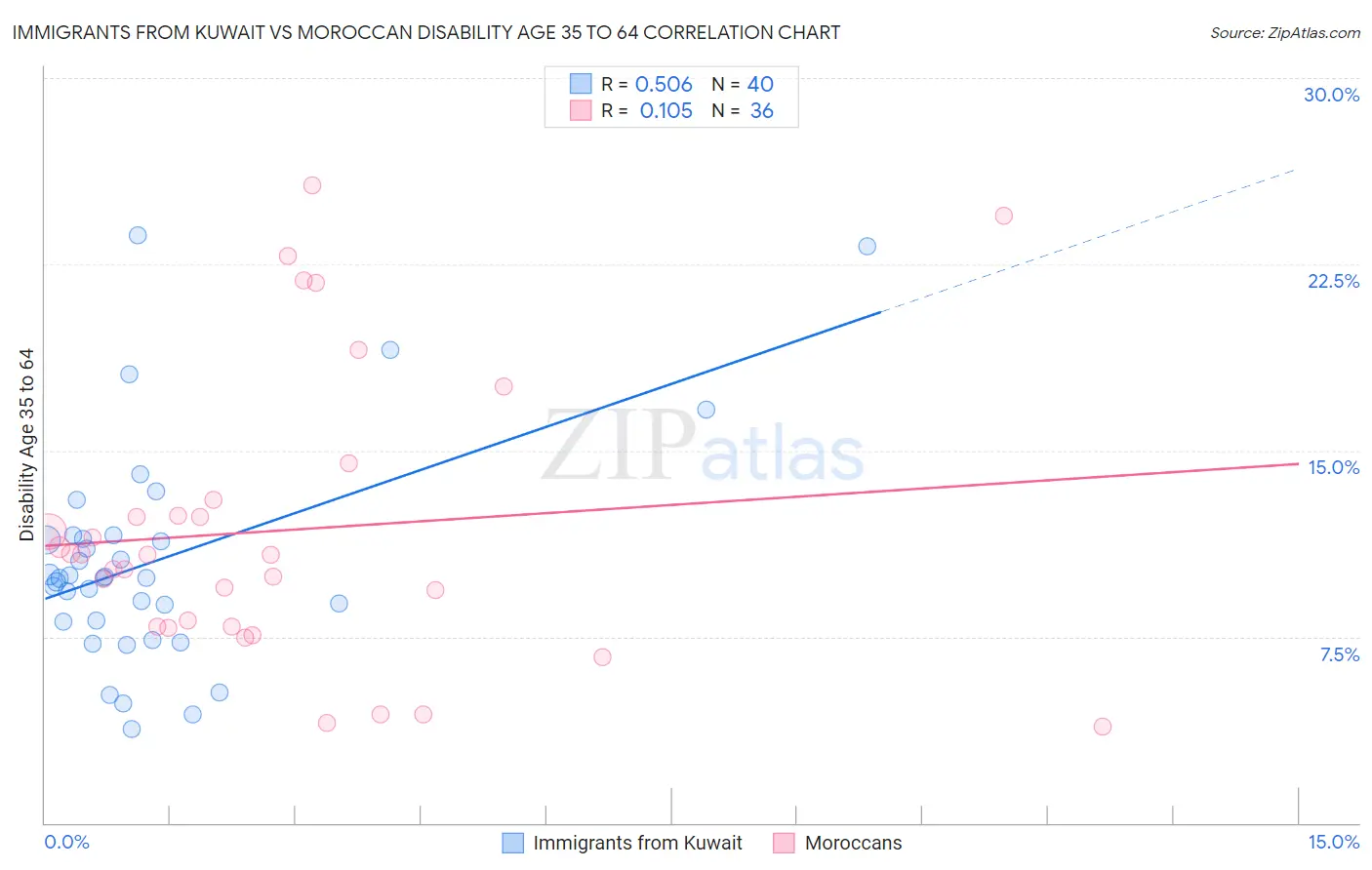 Immigrants from Kuwait vs Moroccan Disability Age 35 to 64