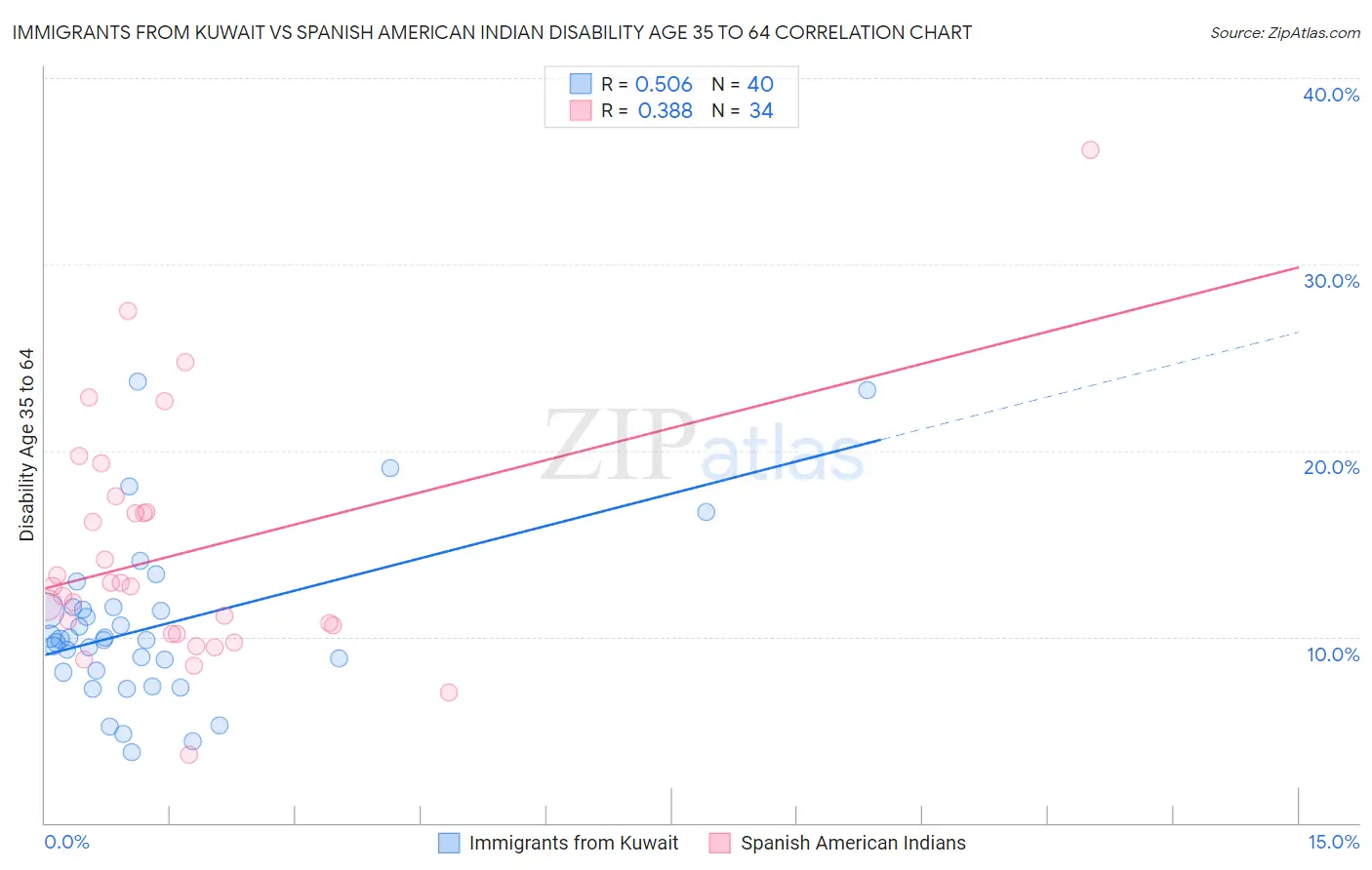 Immigrants from Kuwait vs Spanish American Indian Disability Age 35 to 64