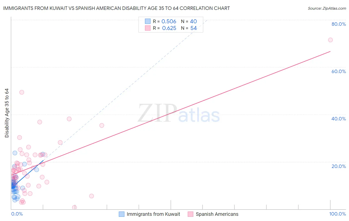 Immigrants from Kuwait vs Spanish American Disability Age 35 to 64