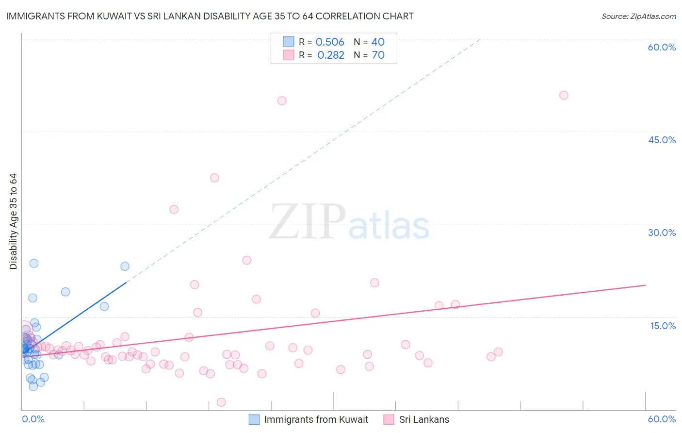 Immigrants from Kuwait vs Sri Lankan Disability Age 35 to 64